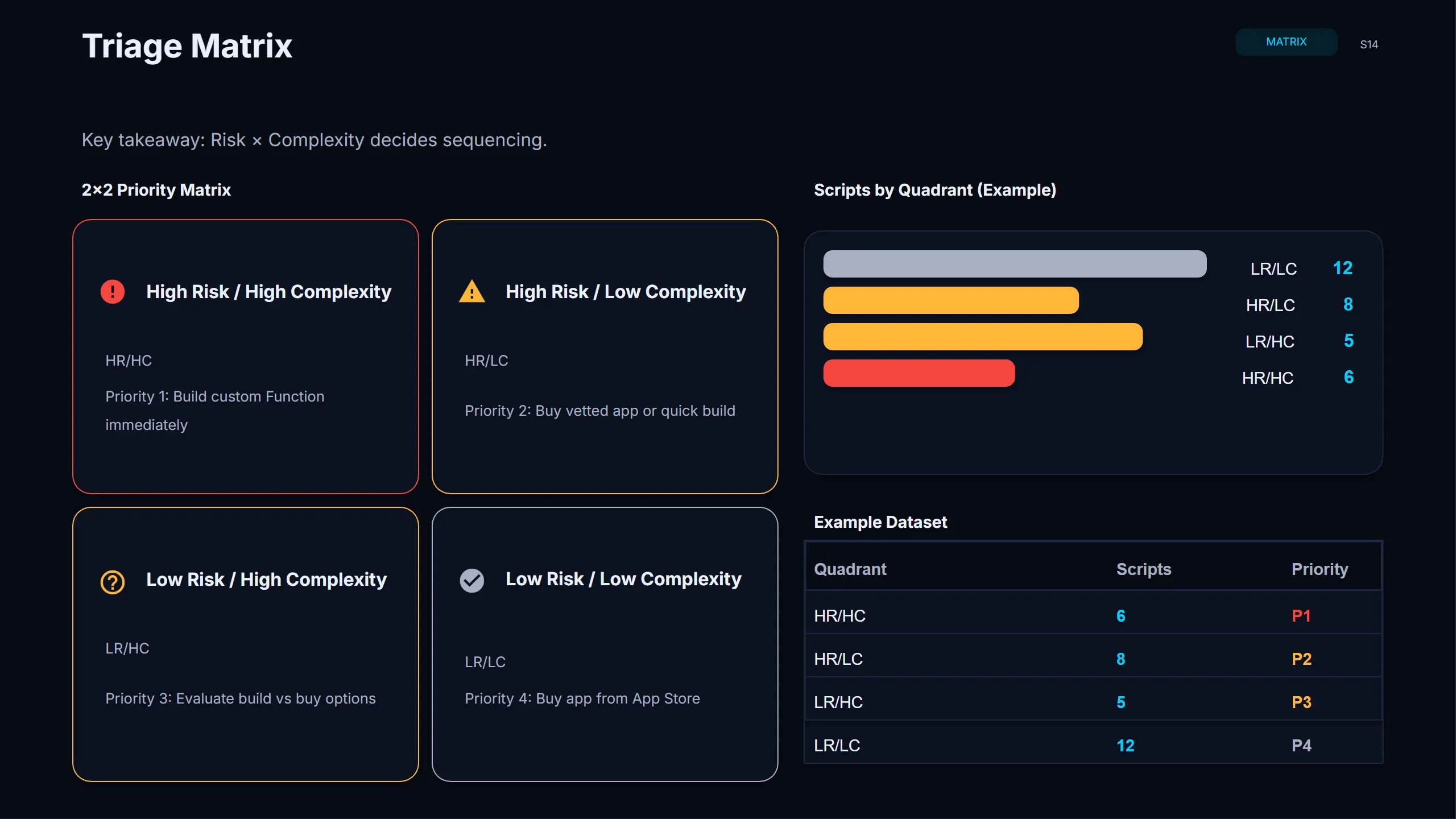 Migration Triage Matrix